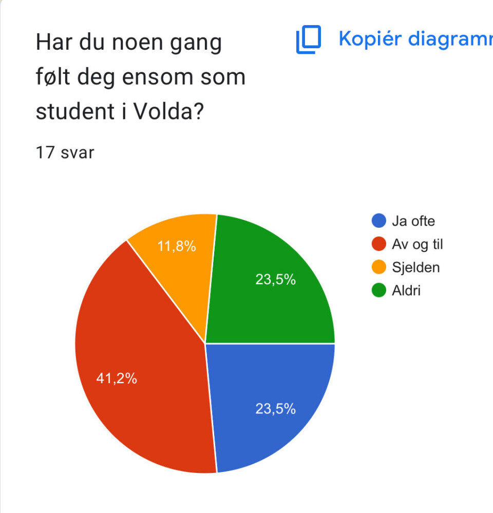 STATESTIKK: 64,7 % av studentene svarer at de av og til eller ofte føler seg ensomme i Volda (17 respondenter).